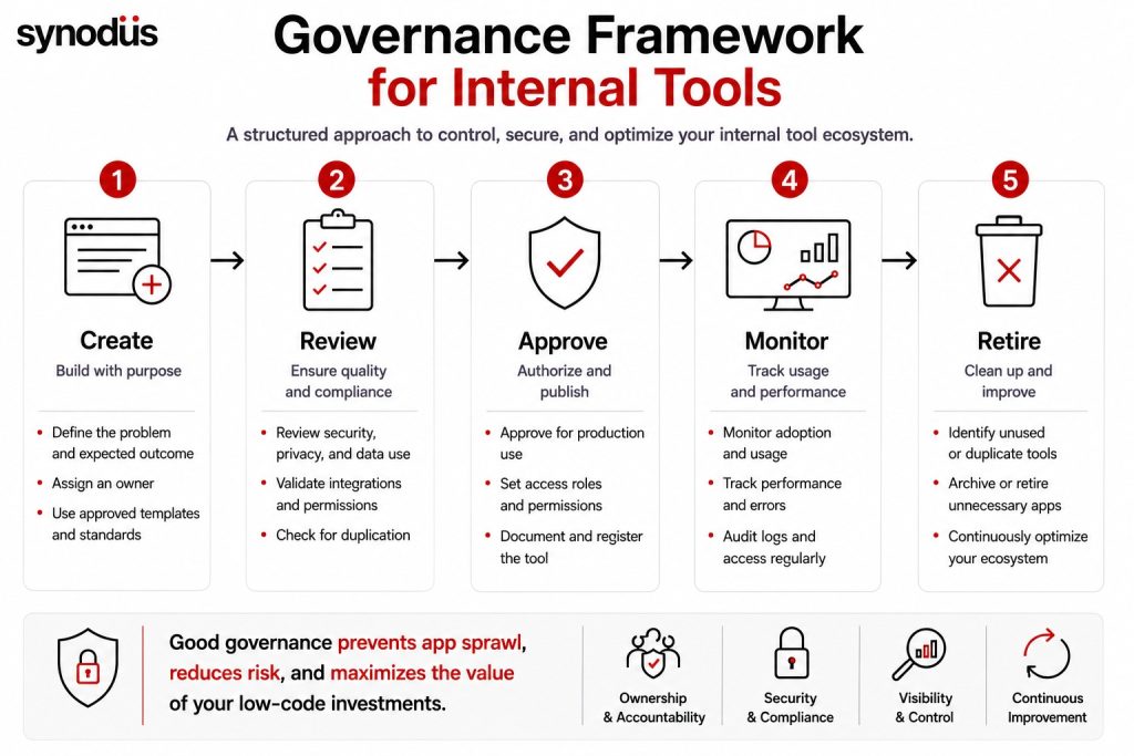 Governance framework for managing enterprise low-code internal tools at scale