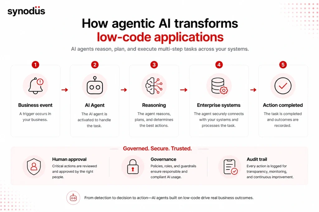 Agentic AI workflow for low-code applications with governance and enterprise automation