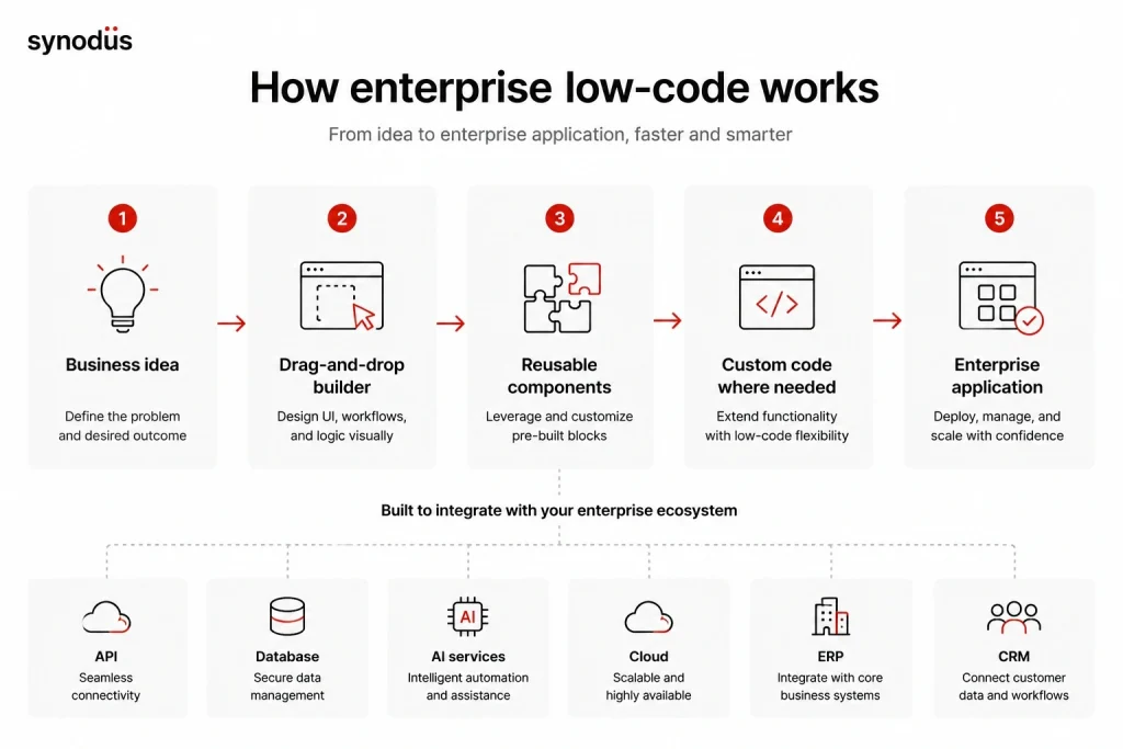 Enterprise low-code development workflow