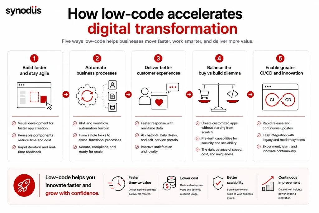 Five ways low-code accelerates digital transformation across enterprise software development
