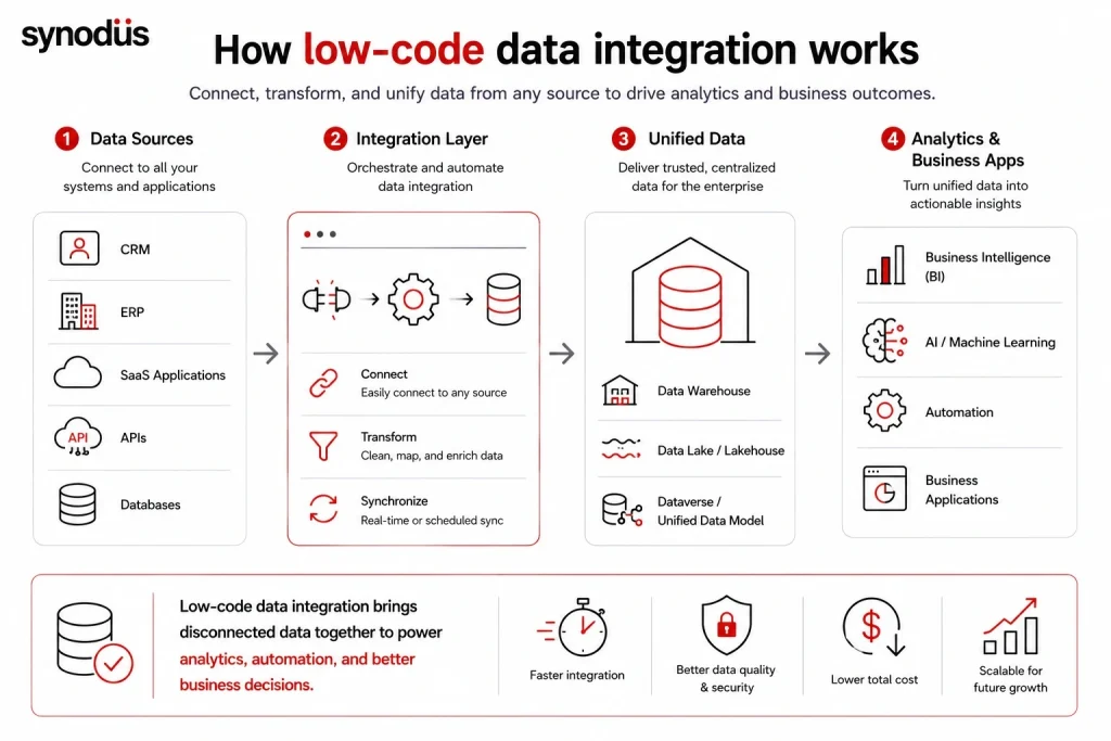 Low-code data integration workflow connecting multiple data sources into unified business analytics