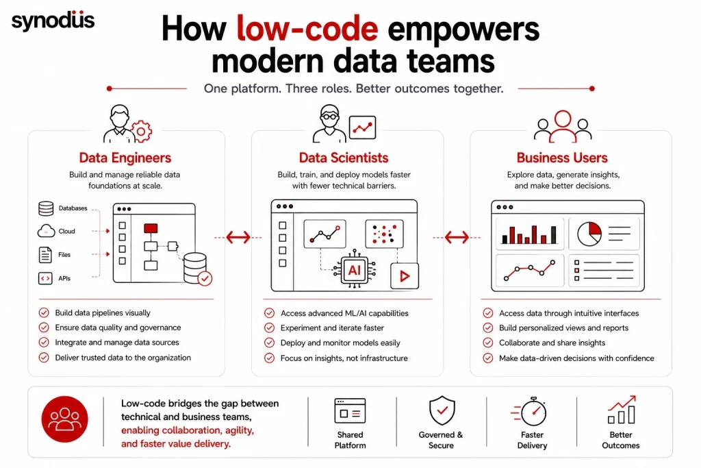 How low-code empowers data engineers, data scientists, and business users