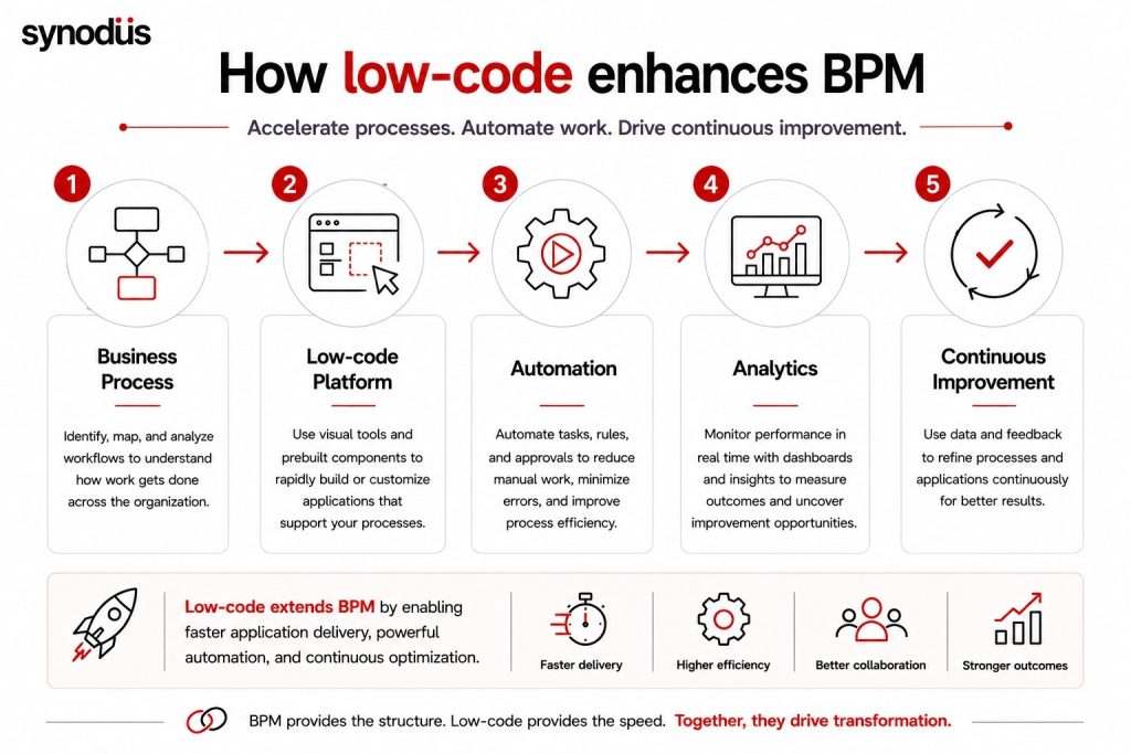 Workflow showing how low-code platforms enhance business process management