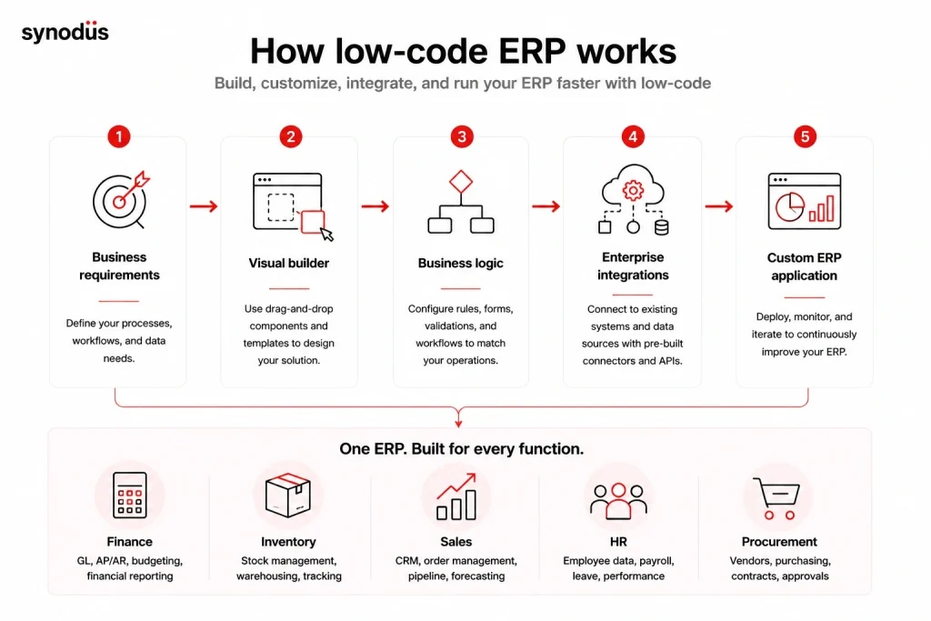 Low-code ERP workflow from business requirements to custom enterprise applications