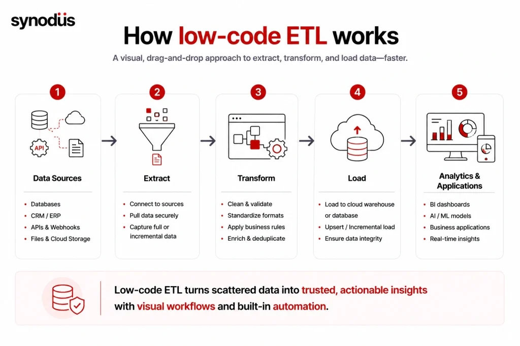 Low-code ETL workflow from data extraction to analytics and business applications