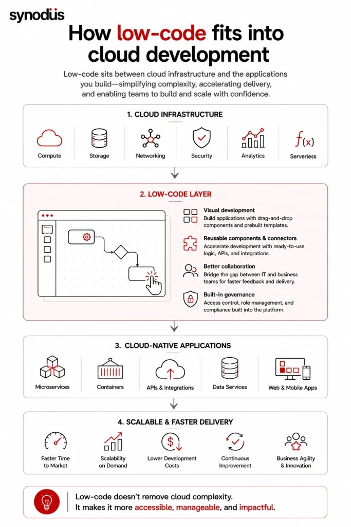 How low-code fits into cloud development and supports faster cloud-native application delivery