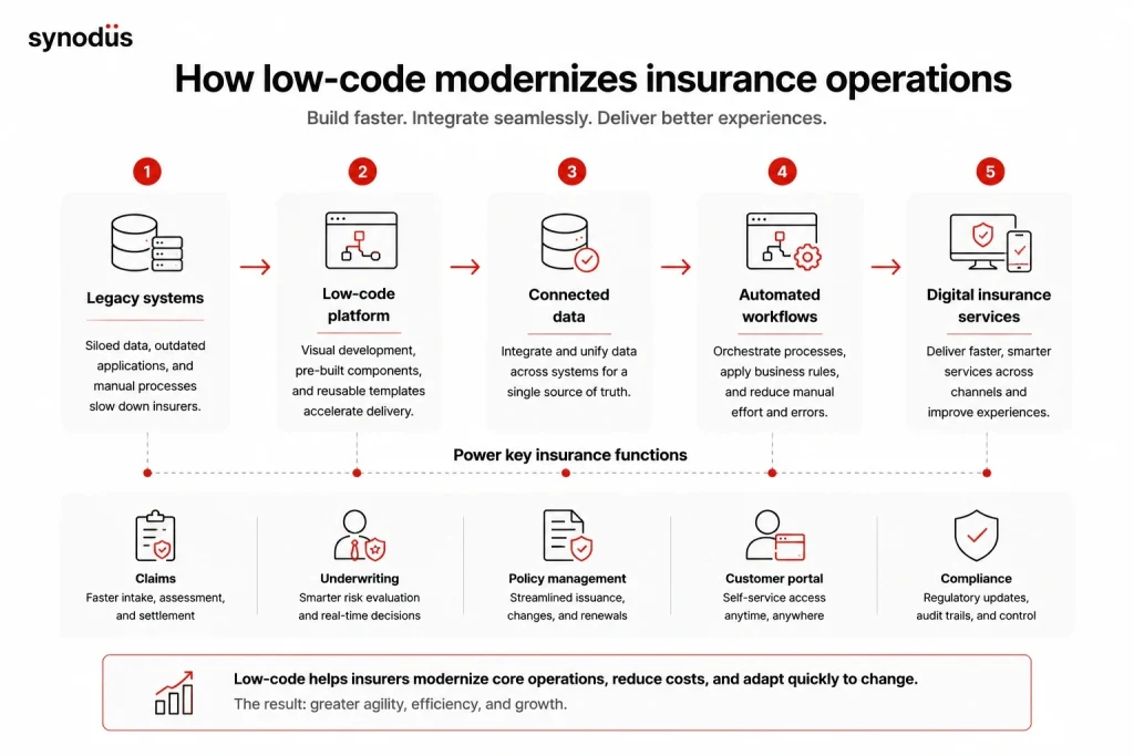 Low-code workflow connecting legacy insurance systems with automated digital services