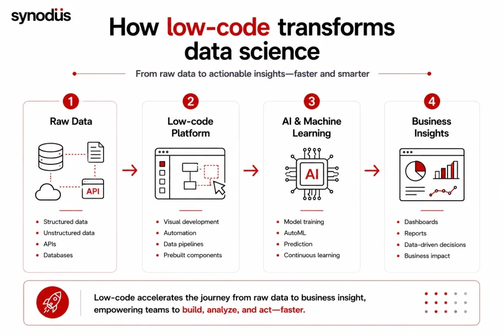 Low-code data science workflow from raw data to AI-powered business insights