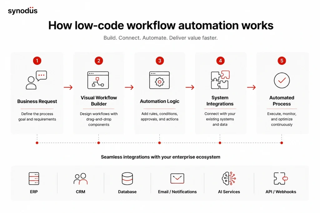 Low-code workflow automation process diagram