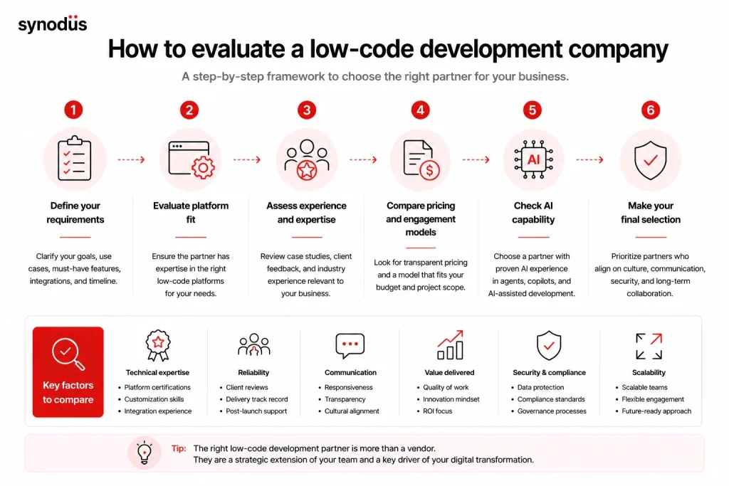Framework for evaluating a low-code development company based on expertise, AI capability, and platform fit