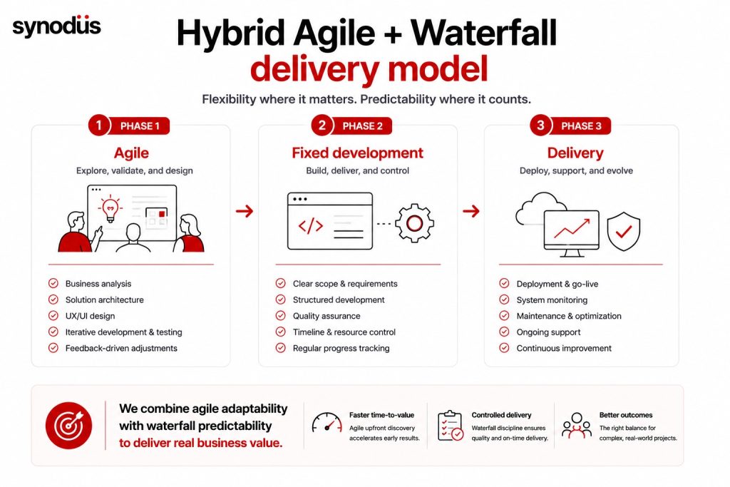 Hybrid Agile and Waterfall delivery model balancing flexibility and predictable development