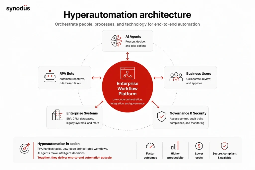 Enterprise hyperautomation architecture diagram