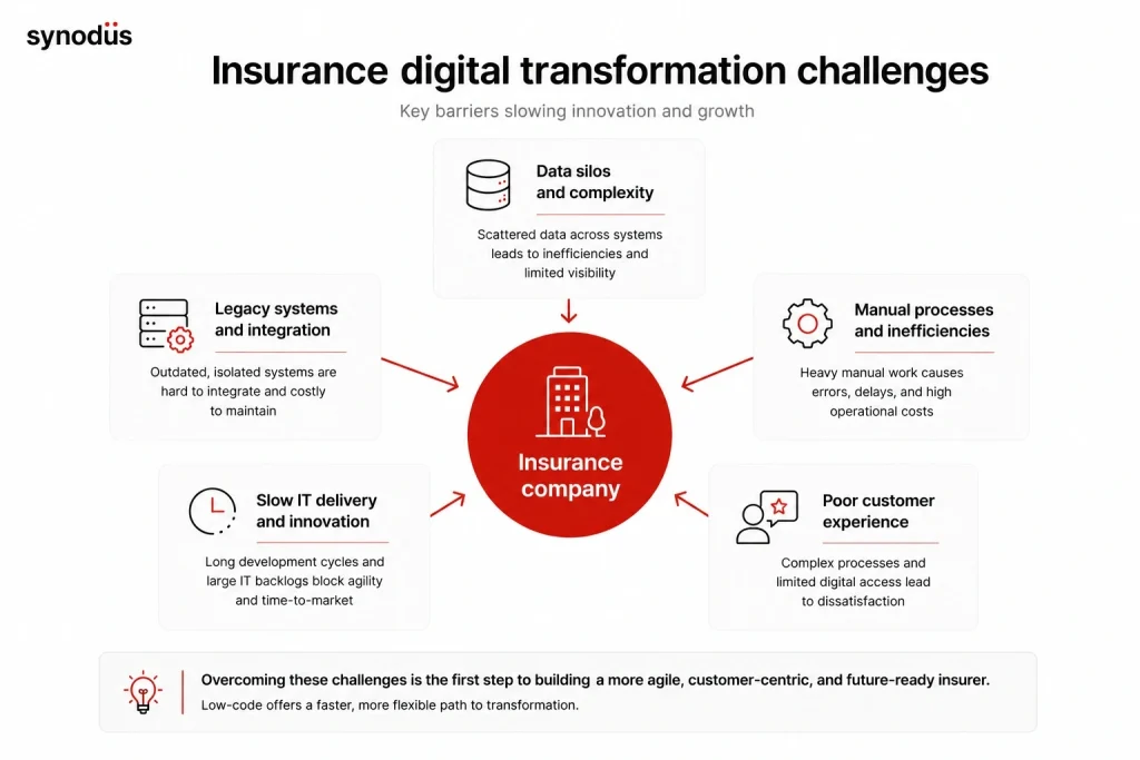 Insurance digital transformation challenges including legacy systems, data silos, and manual processes