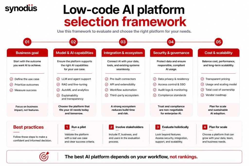 Low-code AI platform selection framework based on integration, governance, and scalability