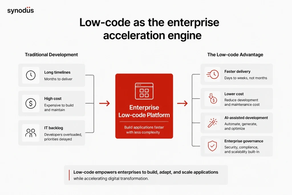 Enterprise low-code platform overview diagram