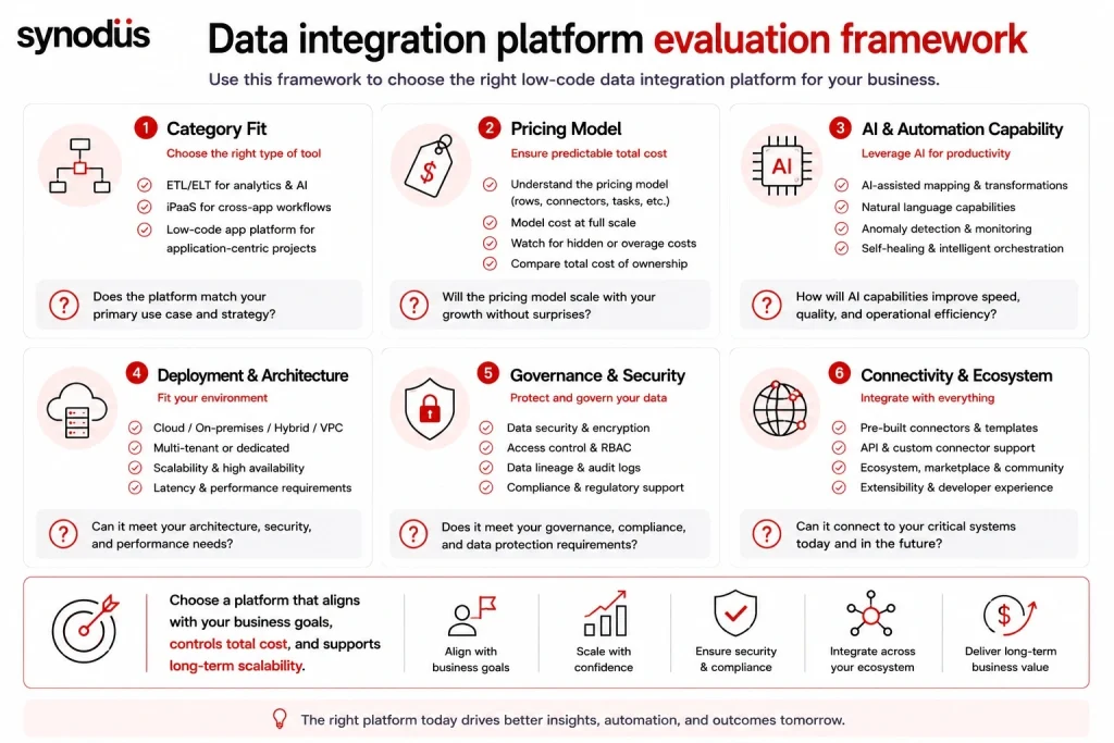 Enterprise framework for evaluating low-code data integration platforms