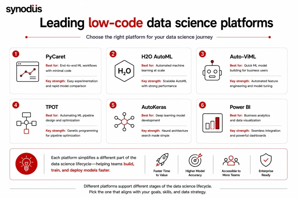 Comparison of leading low-code data science platforms for machine learning and analytics