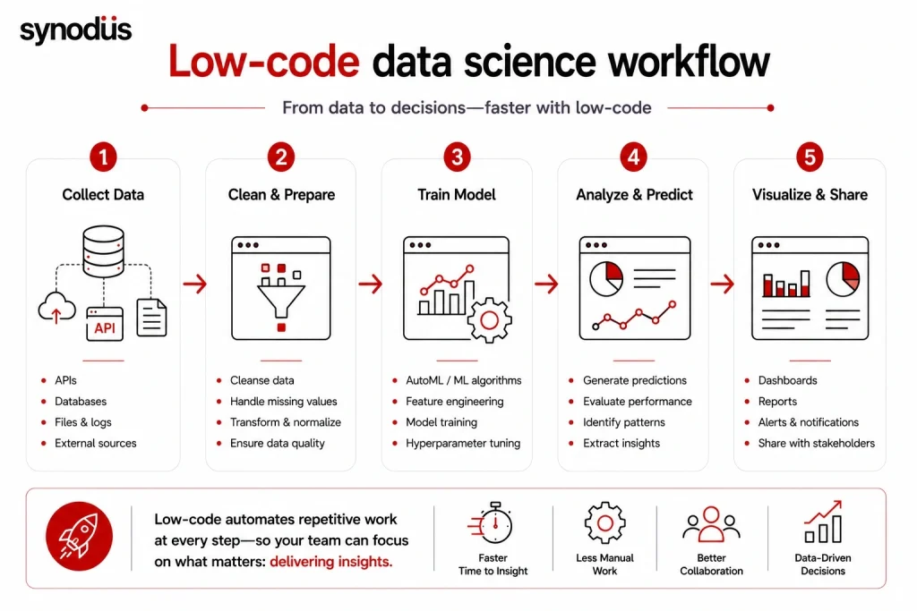 Five-step low-code data science workflow for collecting, preparing, training, and analyzing data