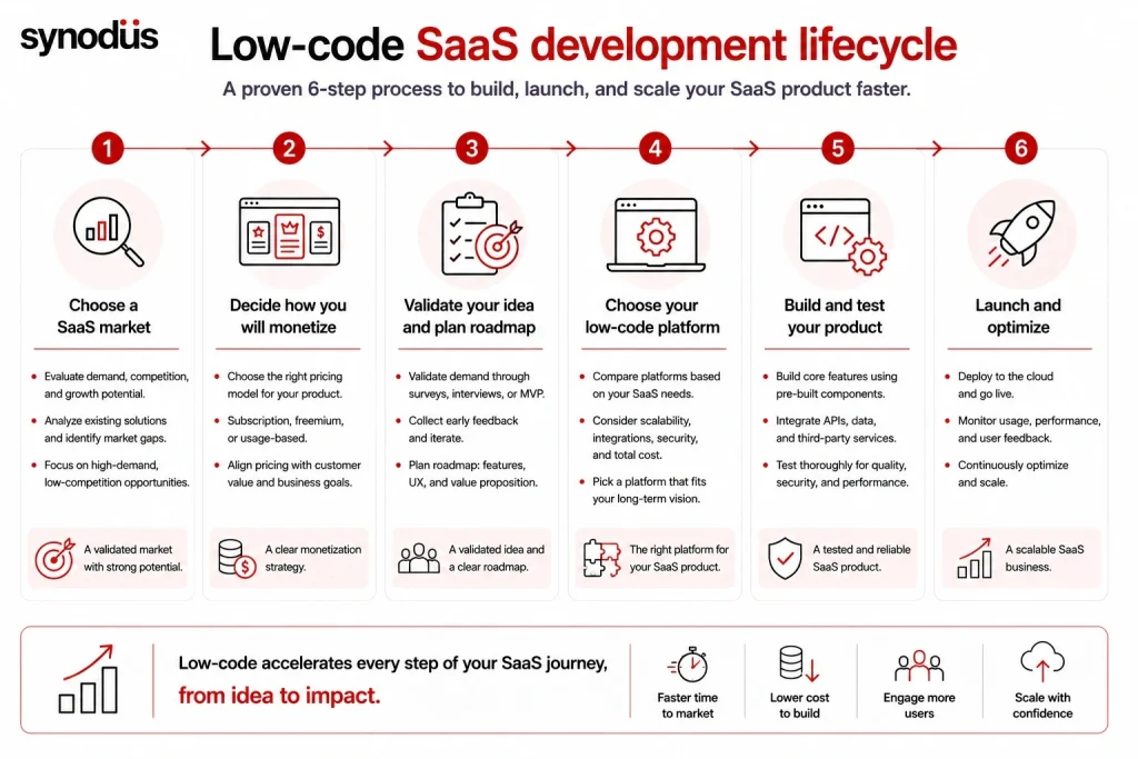AI-native applications, autonomous AI agents, and vertical SaaS solutions are redefining how modern software products are built, deployed, and scaled