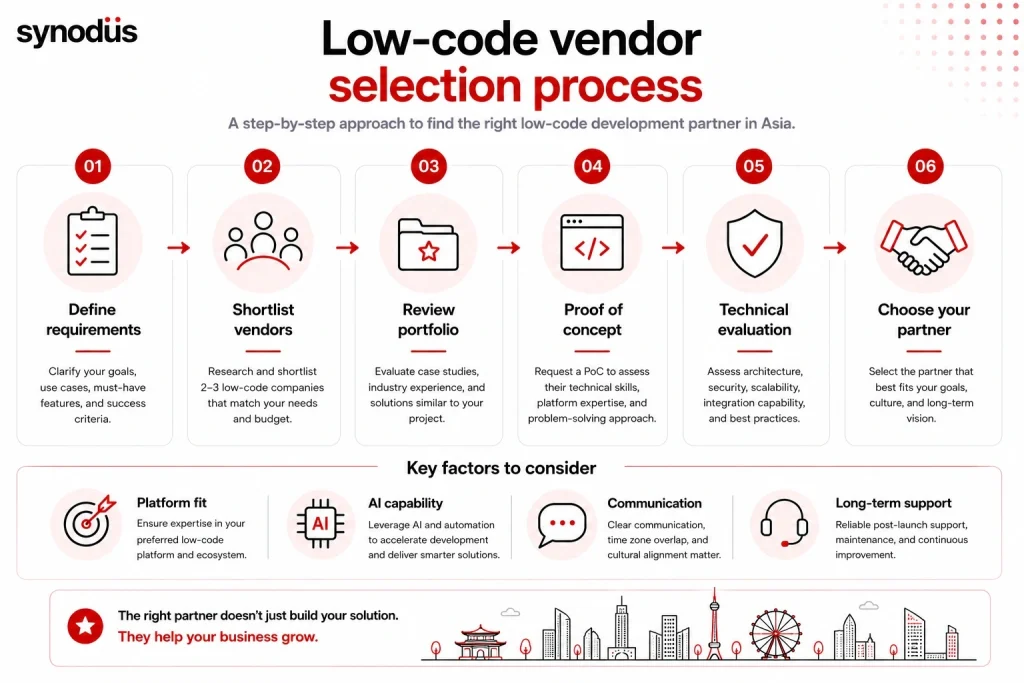 Low-code vendor selection process from requirements to technical evaluation and final partner selection