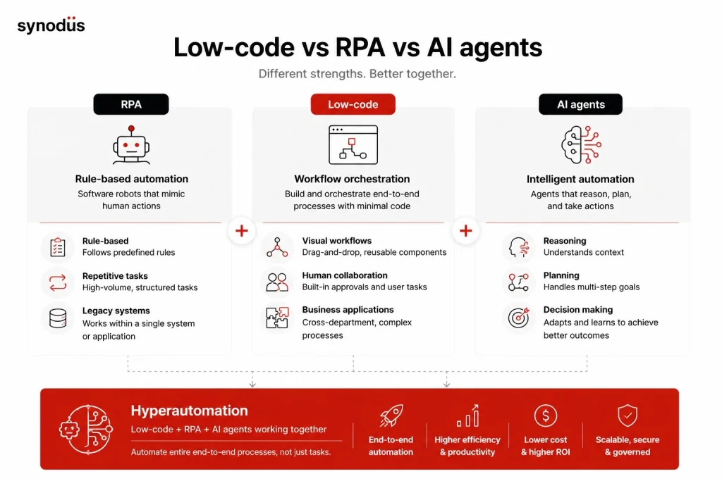 Low-code vs RPA vs AI agents comparison
