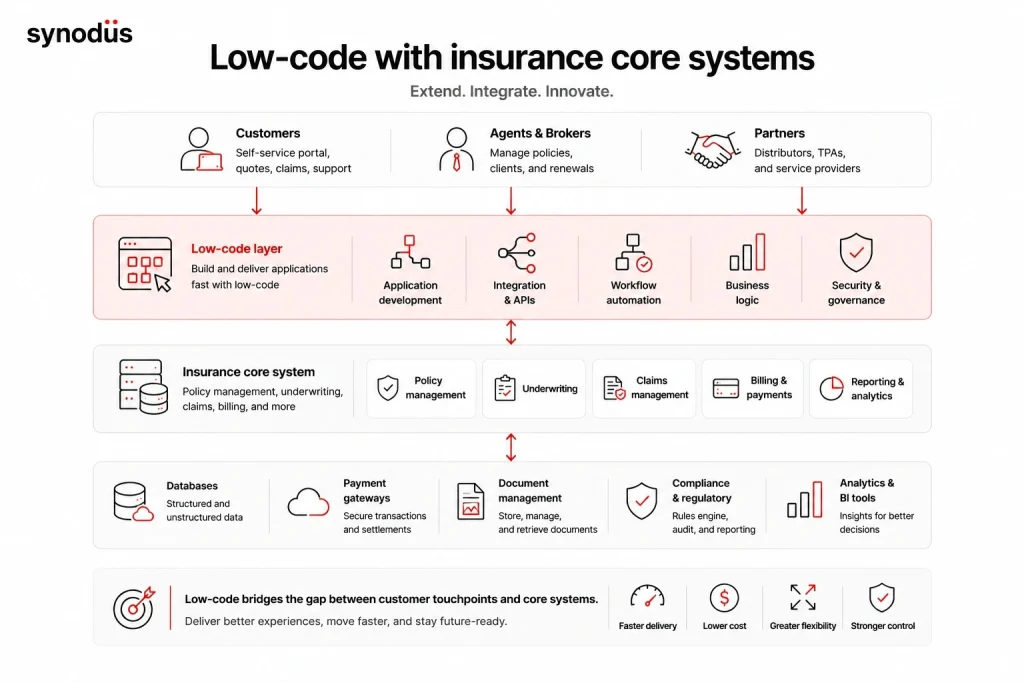 Low-code architecture integrating customer portals with insurance core systems