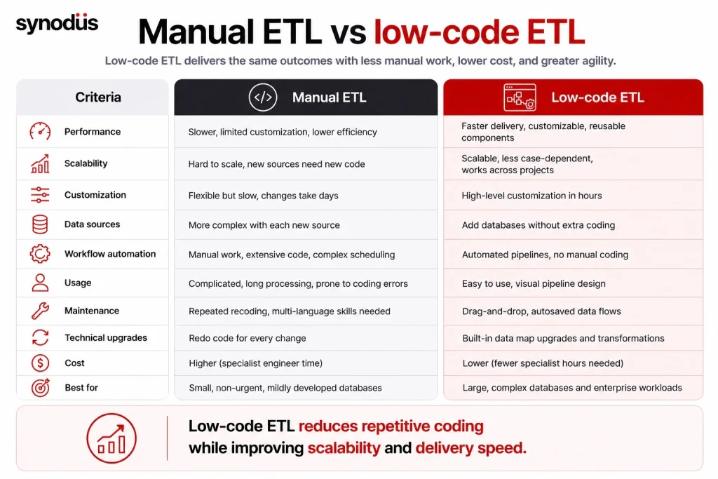 Comparison of manual ETL and low-code ETL across performance, automation, and scalability
