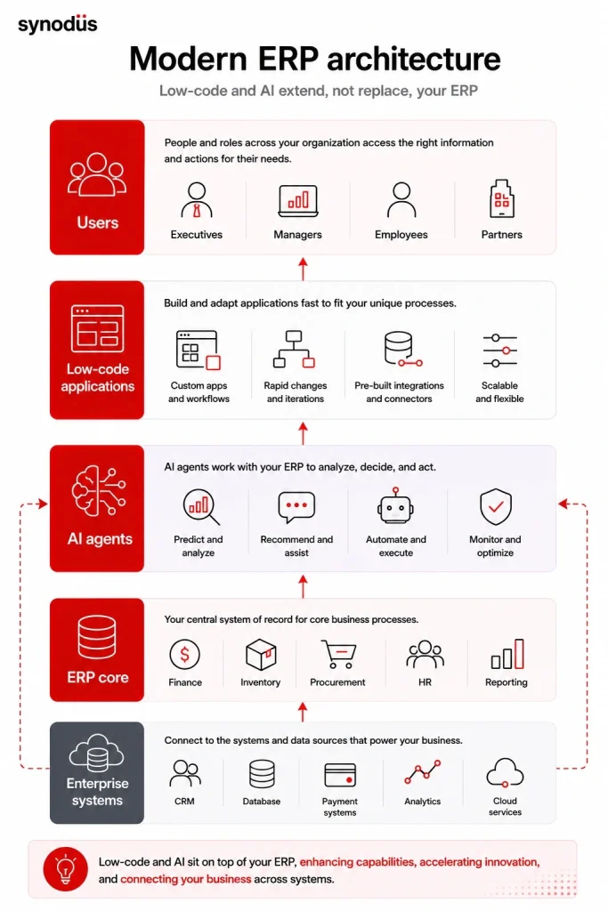 Modern ERP architecture combining low-code, AI agents, and enterprise systems