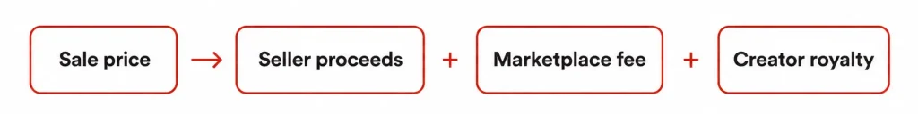 Sale price split formula showing how an NFT marketplace transaction is divided into seller proceeds, marketplace fee, and creator royalty.
