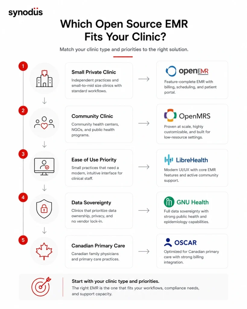 Decision framework showing when free open source EMR is the right fit for a clinic based on practice size, budget, technical capacity, data ownership priorities, and workflow complexity