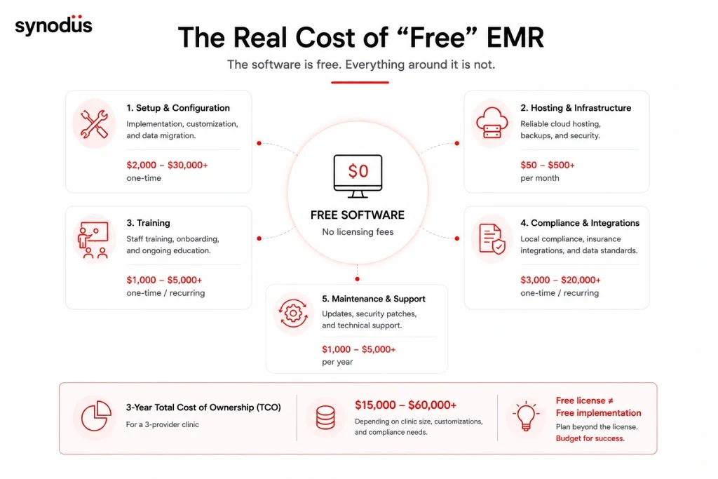 Real total cost of free and open source EMR for a small clinic including setup, hosting, training, local compliance development, and ongoing maintenance over 3 years