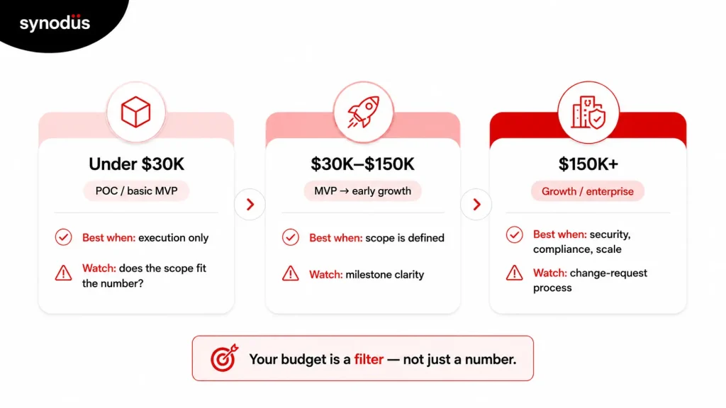 step 2 - budget tiers