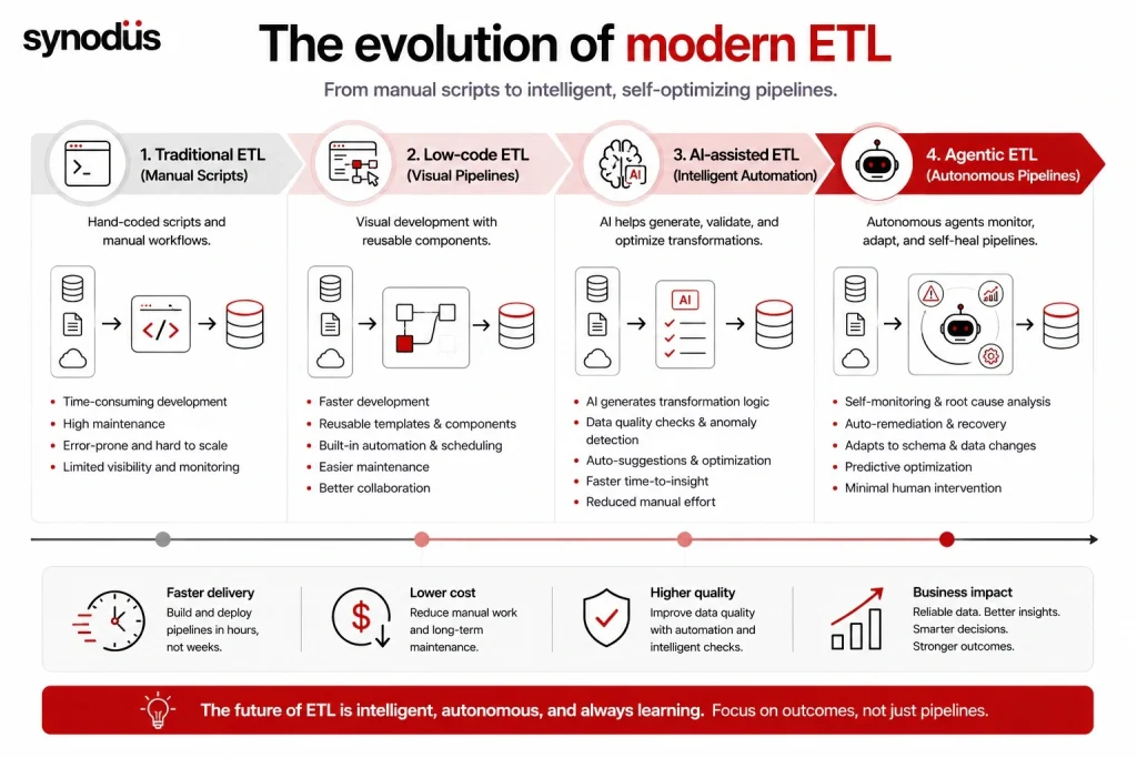Evolution of ETL from manual scripting to AI-assisted and agentic data pipelines