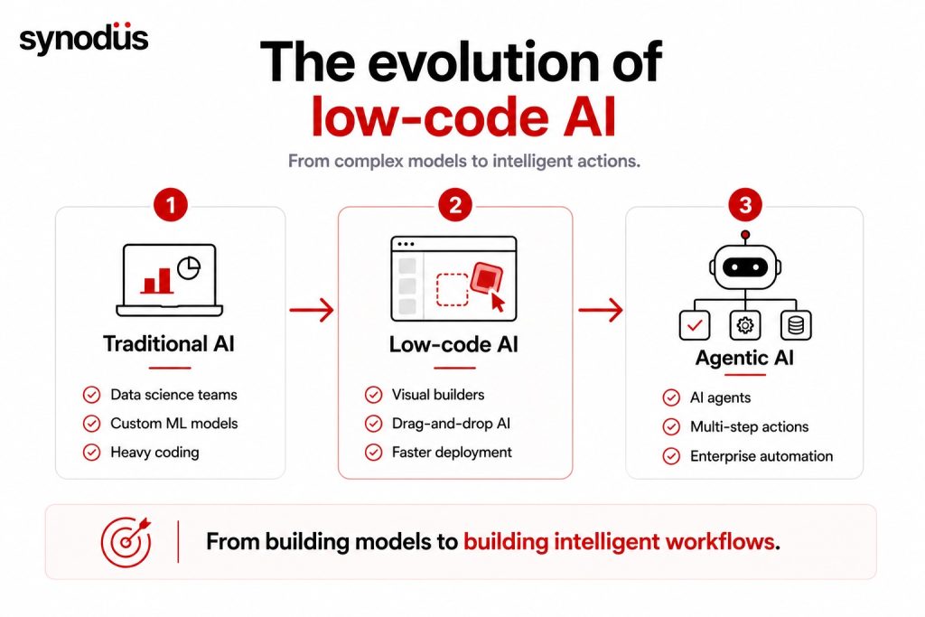Evolution of low-code AI from traditional models to agentic AI automation