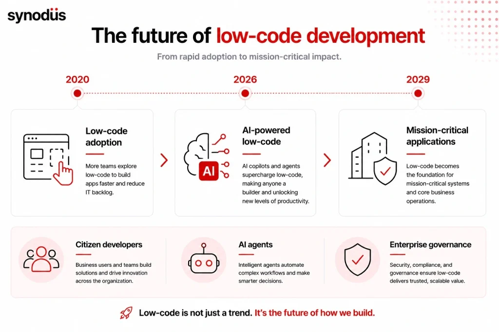 Future of low-code development driven by AI, citizen developers, and enterprise adoption