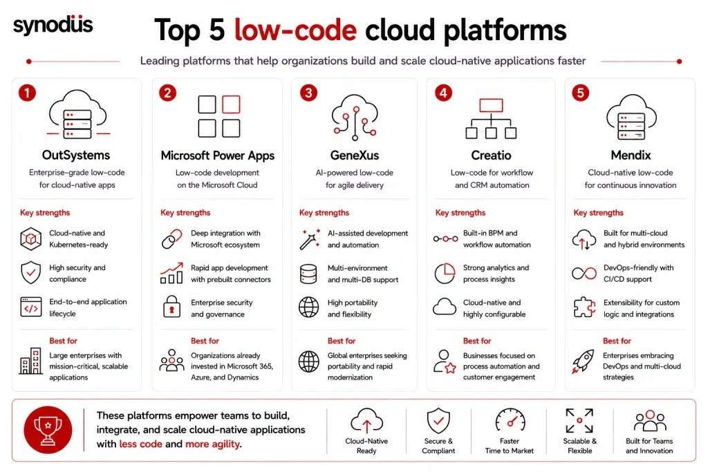 Top five low-code cloud platforms for building and scaling cloud-native applications
