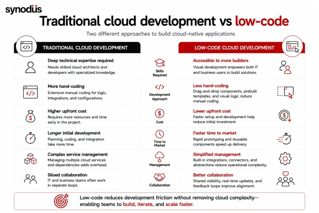Comparison of traditional cloud development and low-code cloud development approaches