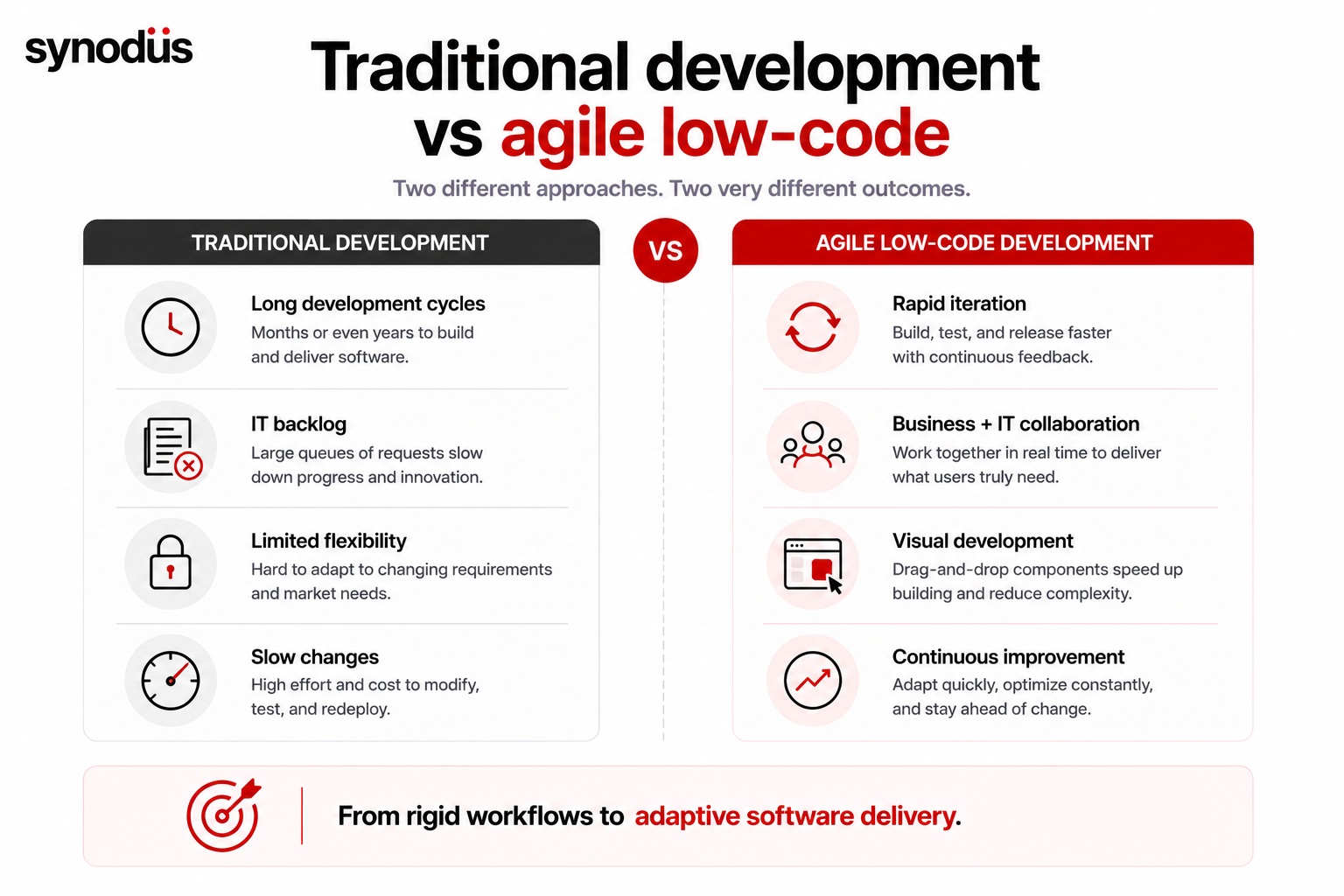 Low-code & agile development: A match made in heaven