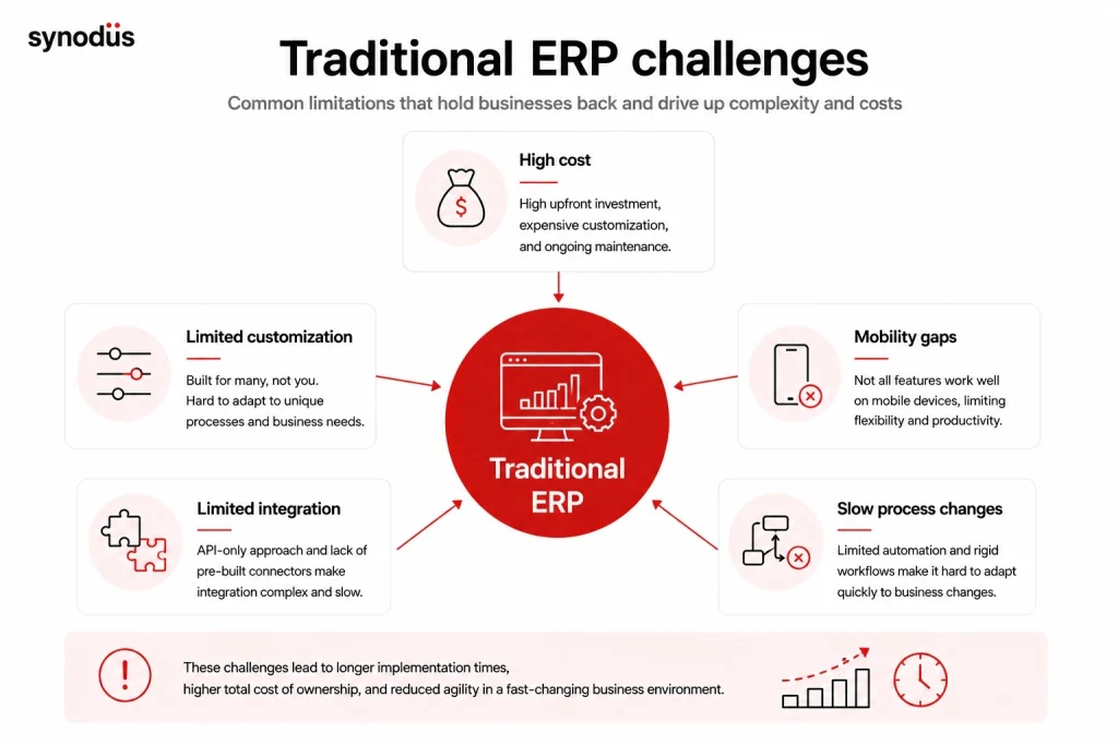 Traditional ERP challenges including high costs, limited customization, and integration barriers