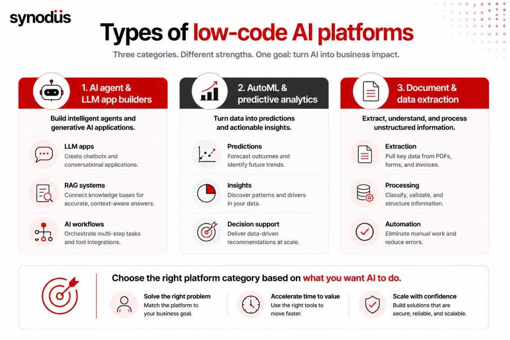 Types of low-code AI platforms for agents, analytics, and document automation
