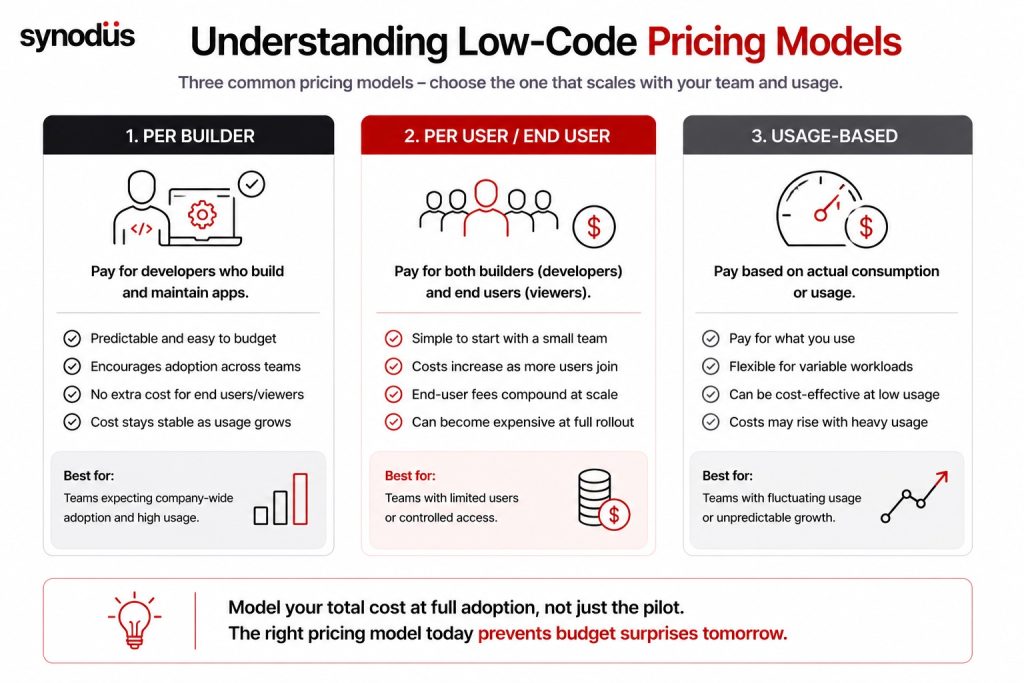 Comparison of per-builder, per-user, and usage-based low-code pricing models
