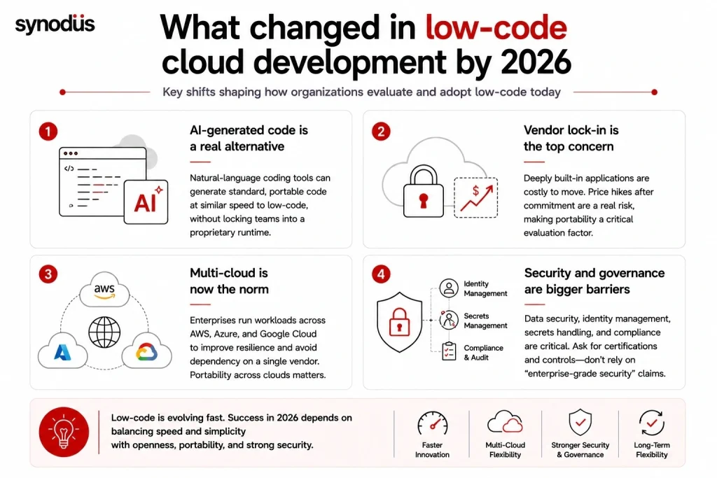 Key changes shaping low-code cloud development in 2026