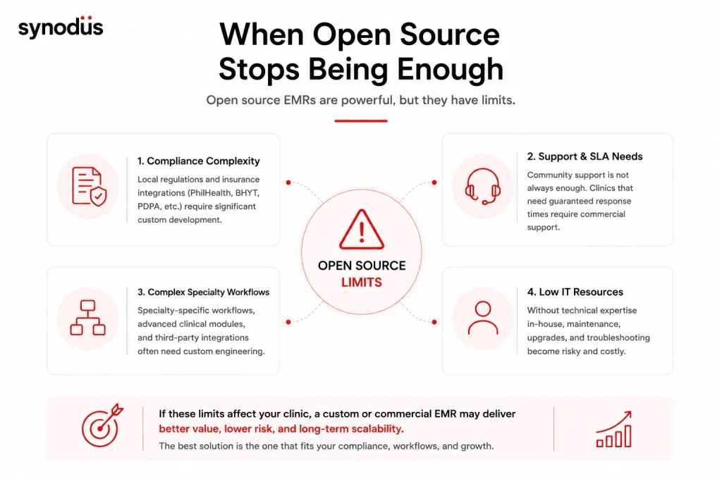 Four scenarios where free open source EMR stops being sufficient: mandatory local compliance, support SLA requirements, complex specialty workflows, and low staff technical literacy