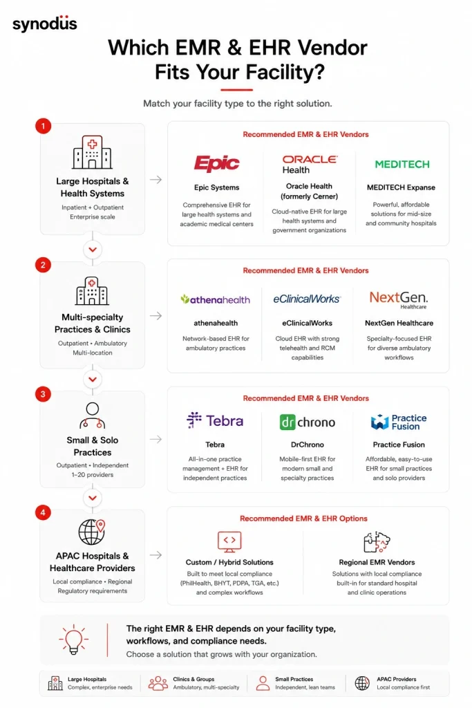 Decision tree for selecting the right EMR or EHR vendor based on facility type, bed count, specialty mix, geography, and local compliance requirements