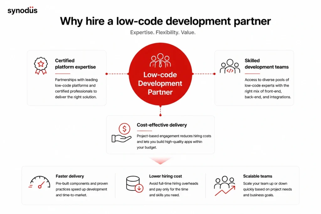 Low-code development partner with certified expertise, skilled teams, and cost-effective delivery