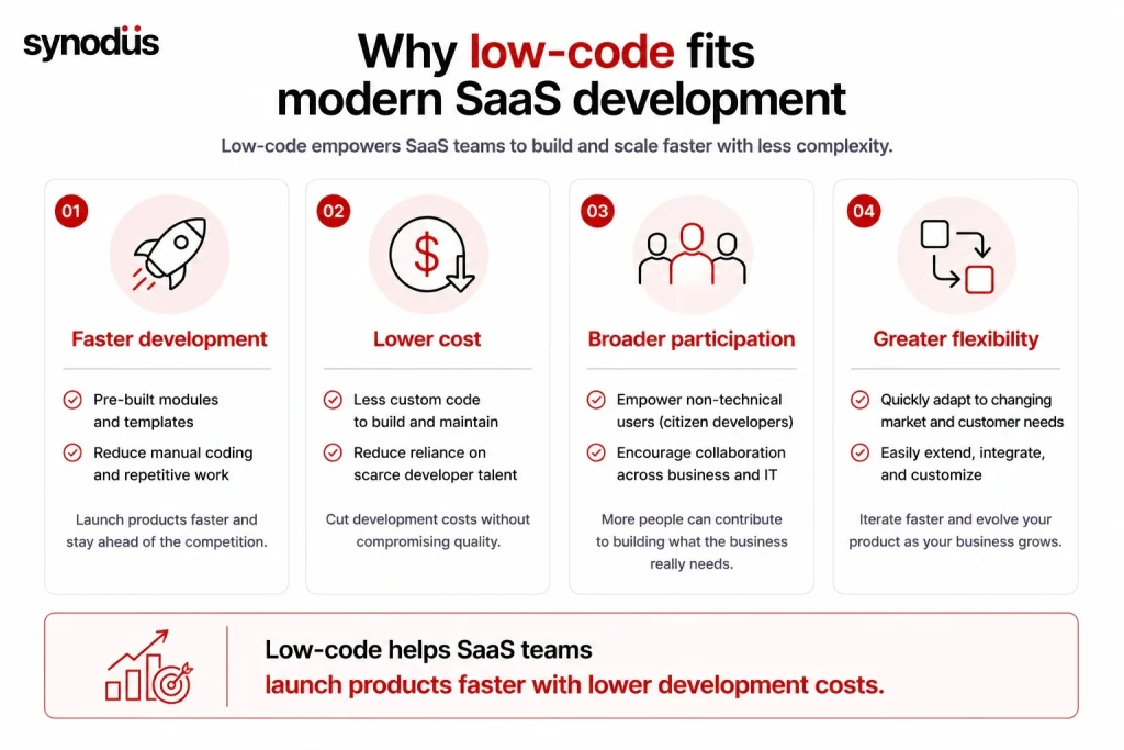 Key benefits of low-code for modern SaaS development including speed, cost, and flexibility
