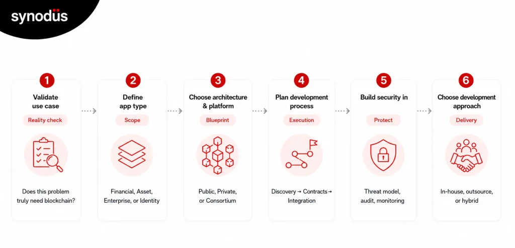 How to Build a Blockchain App