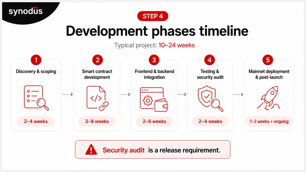 Plan your development process