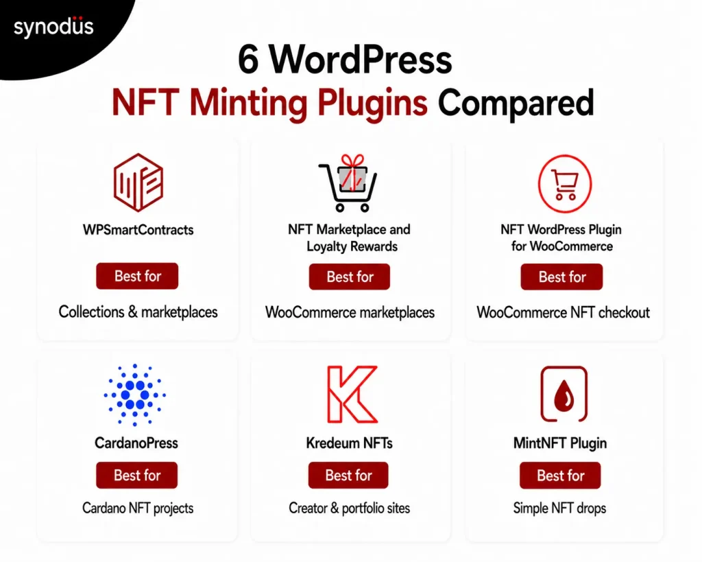 6 WordPress NFT minting plugins compared by best use case