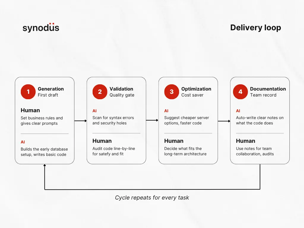 Synodus delivery loop